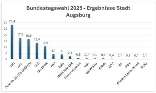 Vorläufiges Ergebnis Bundestagswahl Stadt Augsburg (Grafik DAZ, Daten: Stadt Augsburg)